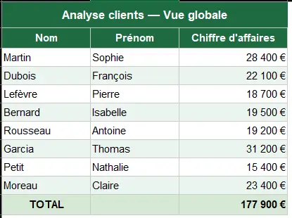 Analyse clients sans filtre — 8 clients, CA total 177 900 €