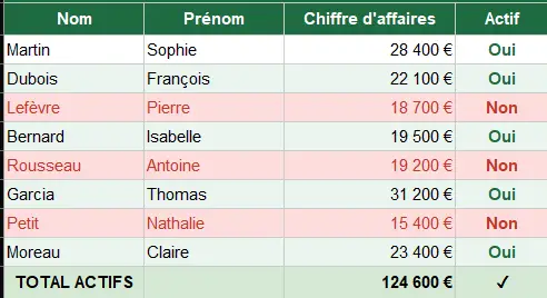 Analyse clients avec filtre — 5 clients actifs, CA réel 124 600 €